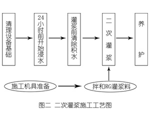 朔城灌浆料施工工艺—文字完整版